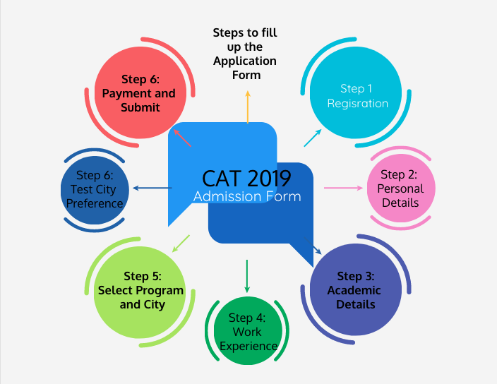 CAT 2019: Let me assist you in filling up the Application Form